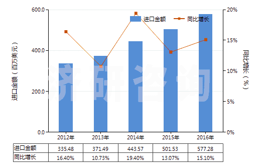 2012-2016年中國(guó)其他含有石油或礦物提取油類制劑(指含石油或?yàn)r青礦物油(重量＜70%)的制劑)(HS34031900)進(jìn)口總額及增速統(tǒng)計(jì)